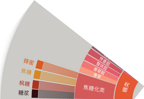 如何形容咖啡的香气 咖啡气味专业用语 36种咖啡常见香气名称