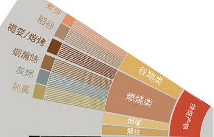 如何形容咖啡的香气 咖啡气味专业用语 36种咖啡常见香气名称