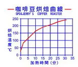咖啡豆处理方式烘焙技术技巧：咖啡豆烘焙理论﹙一）详细介绍