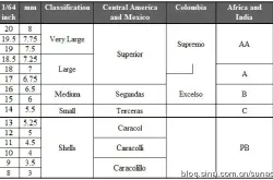 咖啡豆知识要点：挑选咖啡生豆时需要考虑的10个要素的详细介绍