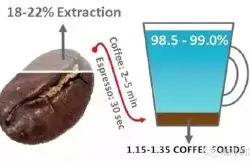 咖啡最佳萃取方法解析 说说大家经常误解的问题及解决方法