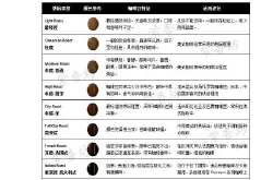 咖啡豆烘焙知识：不同烘焙程度下咖啡豆呈现不同的口感风味特征