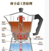 咖啡小常识 如何使用摩卡咖啡壶