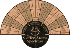 咖啡技术 教你怎样分辨咖啡香气特征