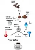 咖啡知识 手冲咖啡制作技巧