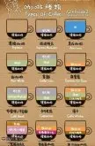 咖啡常识 咖啡的十二种分类与配制