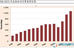 2015年中国咖啡消费市场分析