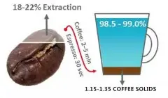 咖啡最佳萃取方法解析 什么是金杯萃取定律