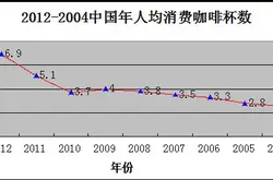 咖啡统计数据整理中国年人均消费咖啡多少杯？