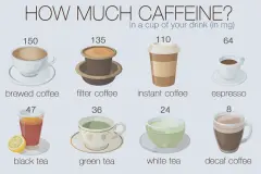 咖啡因对普通人有13个作用 成年人每天最多能消耗400毫克咖啡因